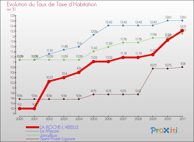 Evolution du taux de la taxe d'habitation pour LA ROCHE-L'ABEILLE et les communes proches Comparaison des taux de la taxe d'habitation pour LA ROCHE-L'ABEILLE et les communes voisines
