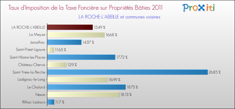 Taux d'imposition de la taxe foncière sur le bati 2011 pour LA ROCHE-L'ABEILLE et les communes proches Comparaison des taux d'imposition de la taxe foncière sur le bati 2011 pour LA ROCHE-L'ABEILLE et les communes voisines