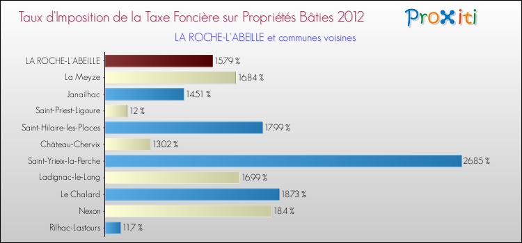 Taux d'imposition de la taxe foncière sur le bati 2012 pour LA ROCHE-L'ABEILLE et les communes proches Comparaison des taux d'imposition de la taxe foncière sur le bati 2012 pour LA ROCHE-L'ABEILLE et les communes voisines