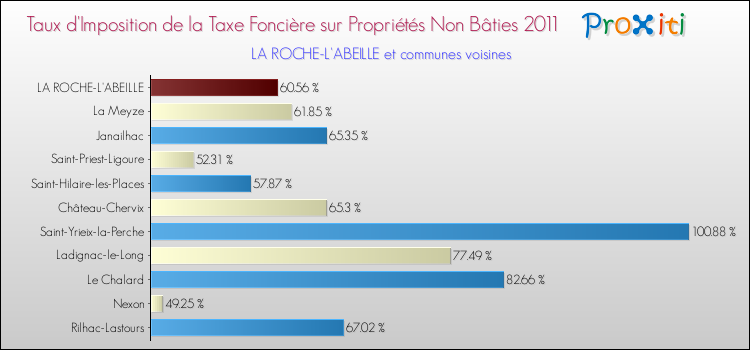 Taux d'imposition de la taxe foncière sur les immeubles et terrains non batis 2011 pour LA ROCHE-L'ABEILLE et les communes proches Comparaison des taux d'imposition de la taxe foncière sur les immeubles et terrains non batis 2011 pour LA ROCHE-L'ABEILLE et les communes voisines