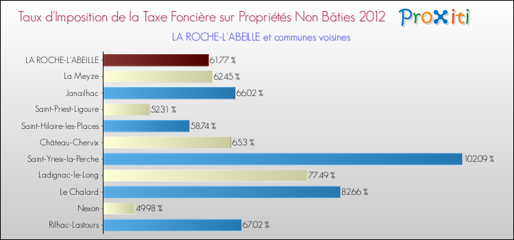 Taux d'imposition de la taxe foncière sur les immeubles et terrains non batis 2012 pour LA ROCHE-L'ABEILLE et les communes proches Comparaison des taux d'imposition de la taxe foncière sur les immeubles et terrains non batis 2012 pour LA ROCHE-L'ABEILLE et les communes voisines