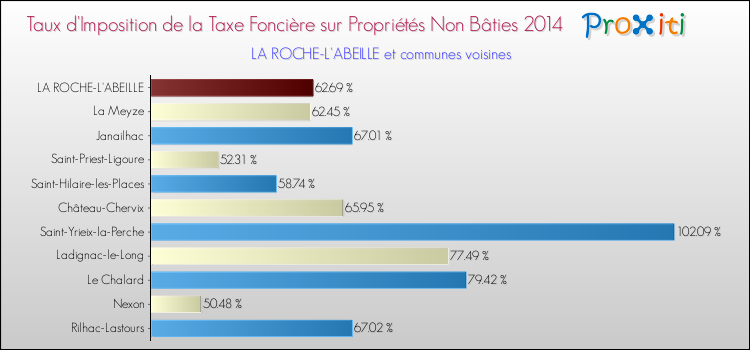 Taux d'imposition de la taxe foncière sur les immeubles et terrains non batis 2014 pour LA ROCHE-L'ABEILLE et les communes proches Comparaison des taux d'imposition de la taxe foncière sur les immeubles et terrains non batis 2014 pour LA ROCHE-L'ABEILLE et les communes voisines
