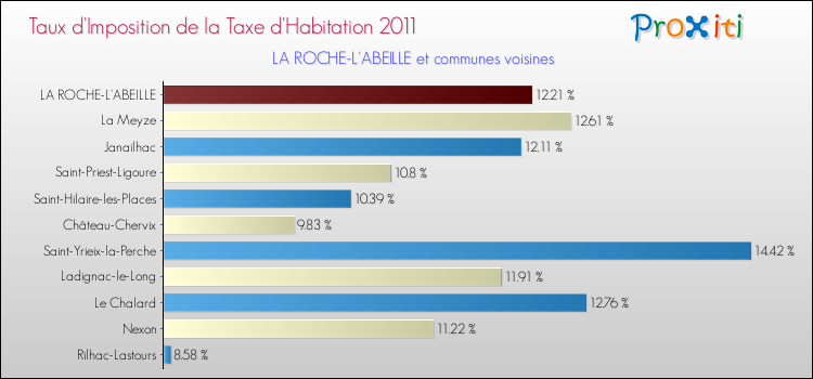 Taux d'imposition de la taxe d'habitation 2011 pour LA ROCHE-L'ABEILLE et les communes proches Comparaison des taux d'imposition de la taxe d'habitation 2011 pour LA ROCHE-L'ABEILLE et les communes voisines