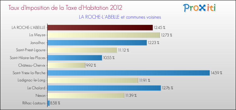 Taux d'imposition de la taxe d'habitation 2012 pour LA ROCHE-L'ABEILLE et les communes proches Comparaison des taux d'imposition de la taxe d'habitation 2012 pour LA ROCHE-L'ABEILLE et les communes voisines