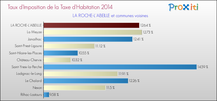 Taux d'imposition de la taxe d'habitation 2014 pour LA ROCHE-L'ABEILLE et les communes proches Comparaison des taux d'imposition de la taxe d'habitation 2014 pour LA ROCHE-L'ABEILLE et les communes voisines