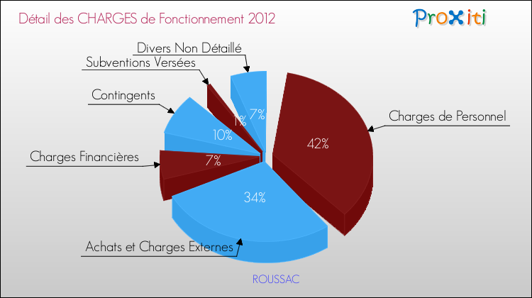 Décomposition des Charges de Fonctionnement 2012 de la commune de ROUSSAC Charges de Fonctionnement 2012 pour la commune de ROUSSAC