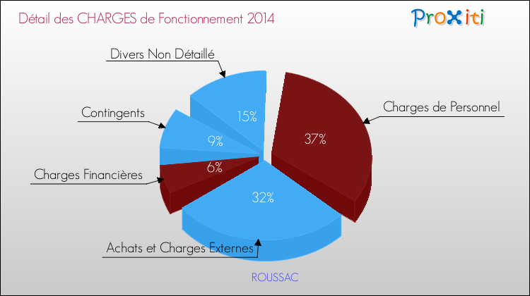 Décomposition des Charges de Fonctionnement 2014 de la commune de ROUSSAC Charges de Fonctionnement 2014 pour la commune de ROUSSAC