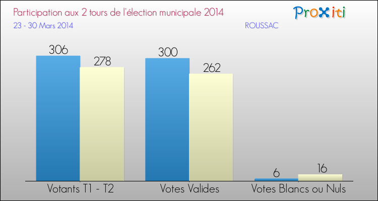 Participation comparée des 2 tours des Elections Municipales 2014 de la commune de ROUSSAC Elections Municipales 2014 - Participation comparée des 2 tours pour la commune de ROUSSAC