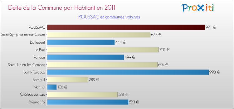 Dette par habitant de la commune en 2011 pour ROUSSAC et les communes proches Comparaison de la dette par habitant de la commune en 2011 pour ROUSSAC et les communes voisines