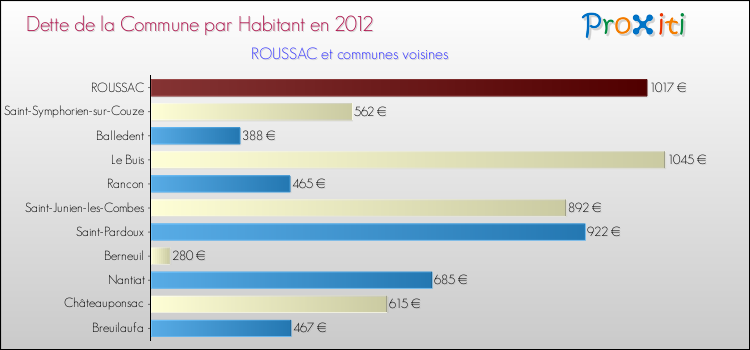 Dette par habitant de la commune en 2012 pour ROUSSAC et les communes proches Comparaison de la dette par habitant de la commune en 2012 pour ROUSSAC et les communes voisines