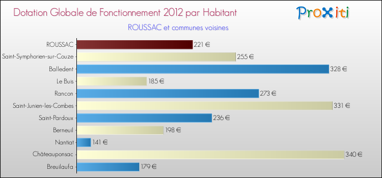 Montant des dotations globales de fonctionnement DGF par Habitant pour ROUSSAC et les communes proches Comparaison des des dotations globales de fonctionnement DGF par habitant pour ROUSSAC et les communes voisines