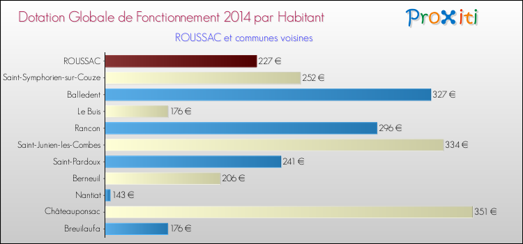 Montant des dotations globales de fonctionnement DGF par Habitant pour ROUSSAC et les communes proches en 2014. Comparaison des des dotations globales de fonctionnement DGF par habitant pour ROUSSAC et les communes voisines en 2014.