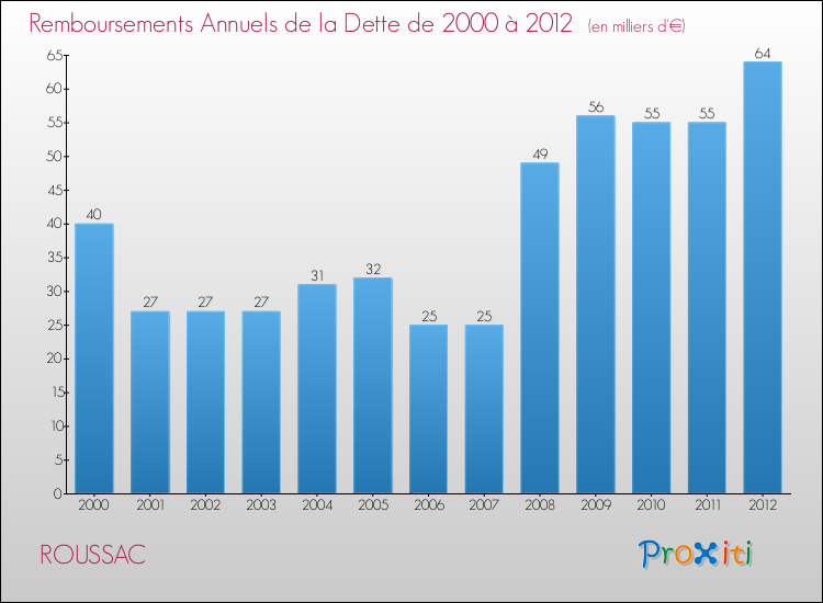 Evolution de l'annuité de la dette pour la commune de ROUSSAC de 2000 à 2012 Annuités de la dette pour ROUSSAC de 2000 à 2012