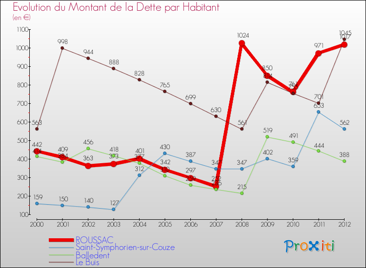 Evolution de la dette par habitant pour la commune de ROUSSAC et les communes proches de 2000 à 2012 Comparaison de la dette par habitant pour ROUSSAC et les communes voisines de 2000 à 2012