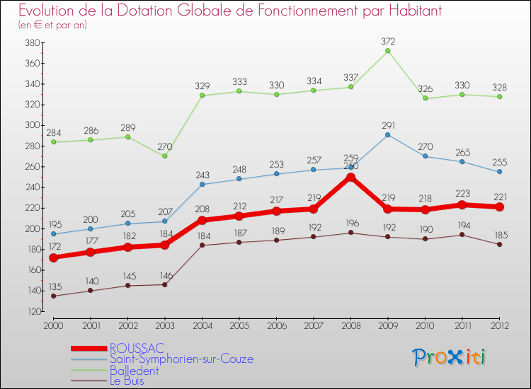 Evolution et montant de la dotation globale de fonctionnement par Habitant pour ROUSSAC et les communes proches Comparaison des dotations globales de fonctionnement par habitant pour ROUSSAC et les communes voisines