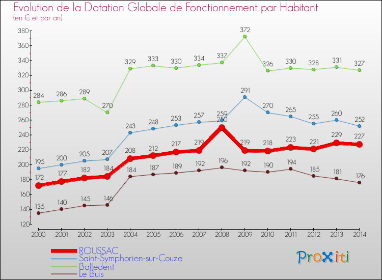 Evolution et montant de la dotation globale de fonctionnement par Habitant pour ROUSSAC et les communes proches de 2000 à 2014. Comparaison des dotations globales de fonctionnement par habitant pour ROUSSAC et les communes voisines de 2000 à 2014.