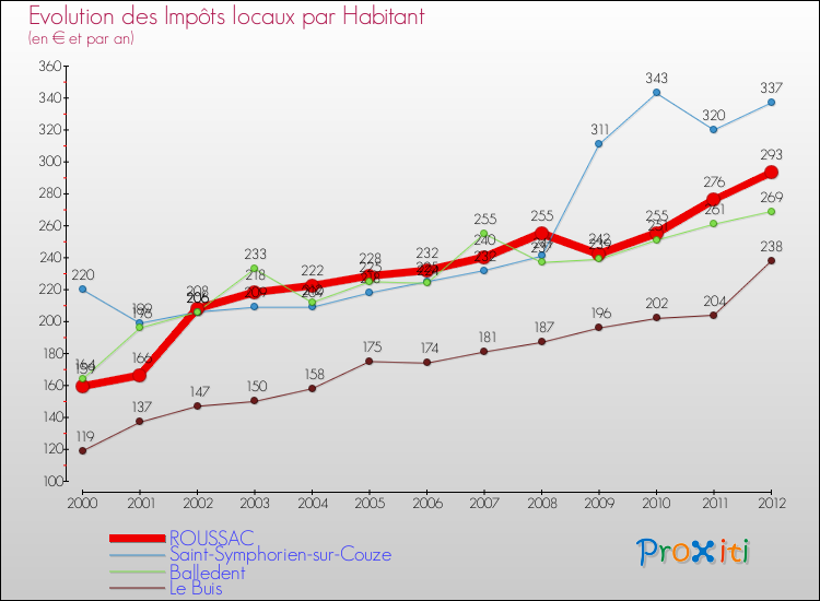 Evolution et montant des impôts locaux par Habitant pour ROUSSAC et les communes proches Comparaison des impôts locaux par habitant pour ROUSSAC et les communes voisines