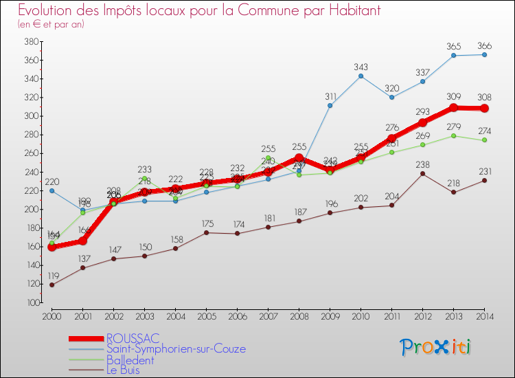 Evolution et montant des impôts locaux par Habitant pour ROUSSAC et les communes proches de 2000 à 2014 Comparaison des impôts locaux par habitant pour ROUSSAC et les communes voisines de 2000 à 2014