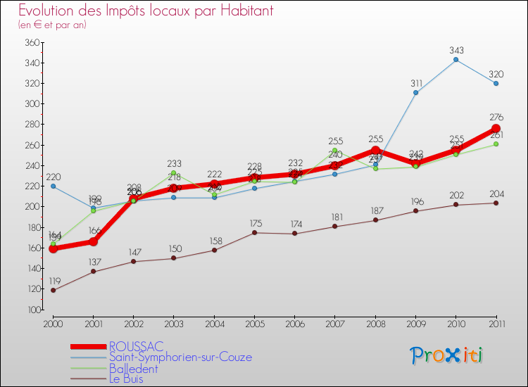 Evolution et montant des impôts locaux par Habitant pour ROUSSAC et les communes proches Comparaison des impôts locaux par habitant pour ROUSSAC et les communes voisines
