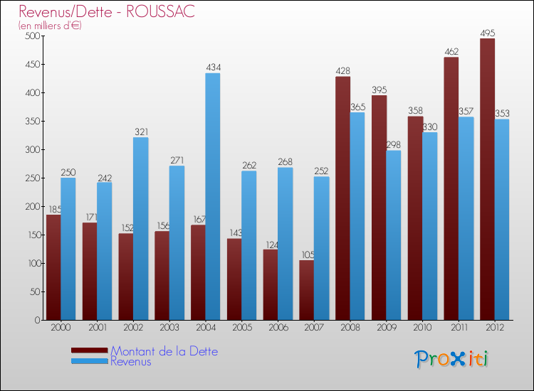 Evolution comparée de la dette et des revenus pour la commune de ROUSSAC de 2000 à 2012 Comparaison de la dette et des revenus pour ROUSSAC de 2000 à 2012