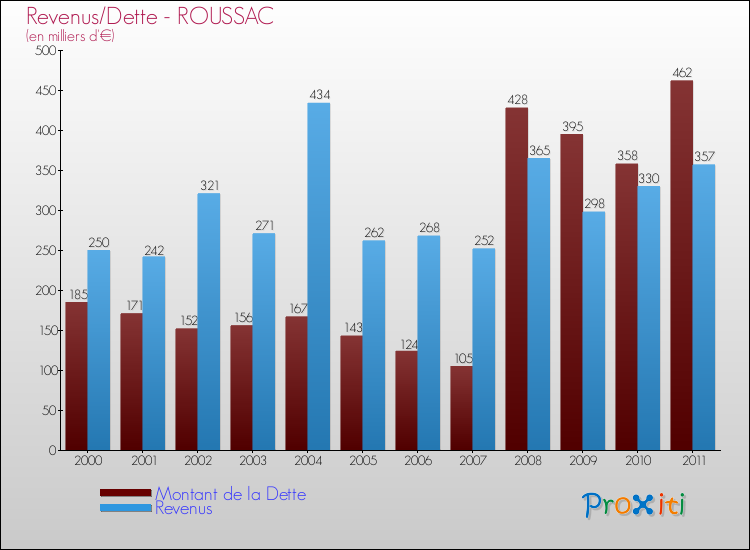 Evolution comparée de la dette et des revenus pour la commune de ROUSSAC de 2000 à 2011 Comparaison de la dette et des revenus pour ROUSSAC de 2000 à 2011