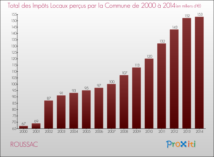 Evolution des Impôts Locaux pour la commune de ROUSSAC de 2000 à 2014 Evolution des Impôts Locaux pour ROUSSAC de 2000 à 2014