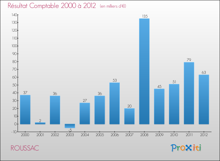 Evolution du résultat comptable pour la commune de ROUSSAC de 2000 à 2012 Evolution du résultat comptable pour ROUSSAC de 2000 à 2012