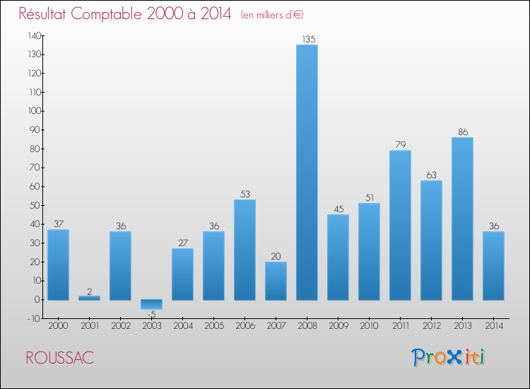 Evolution du résultat comptable pour la commune de ROUSSAC de 2000 à 2014 Evolution du résultat comptable pour ROUSSAC de 2000 à 2014