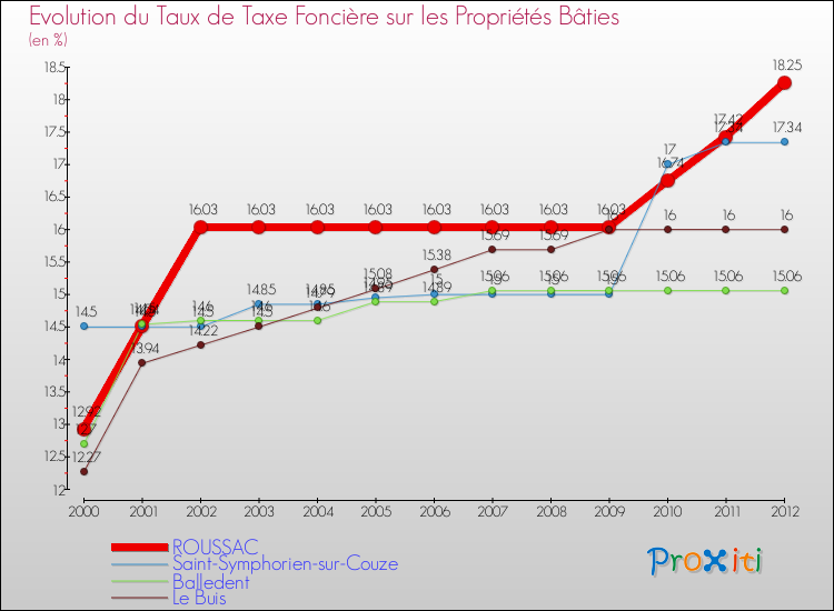 Evolution du taux de la taxe foncière sur le bati pour ROUSSAC et les communes proches de 2000 à 2012 Comparaison des taux de taxe foncière sur le bati pour ROUSSAC et les communes voisines de 2000 à 2012