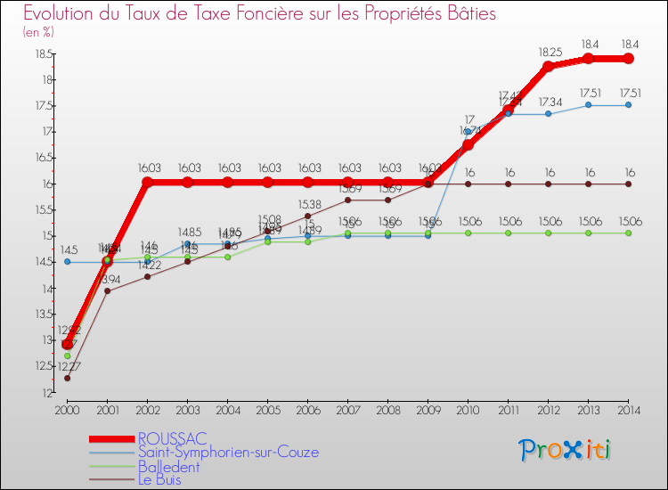 Evolution du taux de la taxe foncière sur le bati pour ROUSSAC et les communes proches de 2000 à 2014 Comparaison des taux de taxe foncière sur le bati pour ROUSSAC et les communes voisines de 2000 à 2014