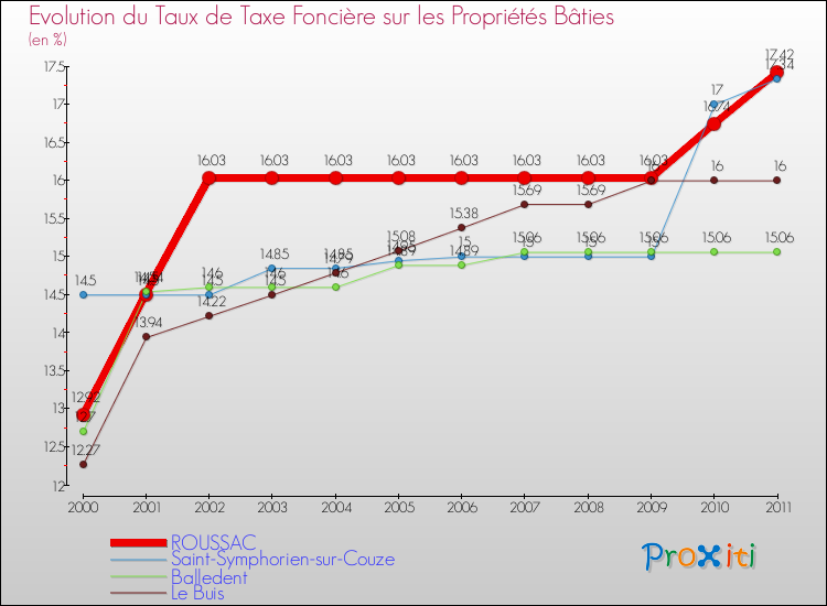 Evolution du taux de la taxe foncière sur le bati pour ROUSSAC et les communes proches Comparaison des taux de taxe foncière sur le bati pour ROUSSAC et les communes voisines
