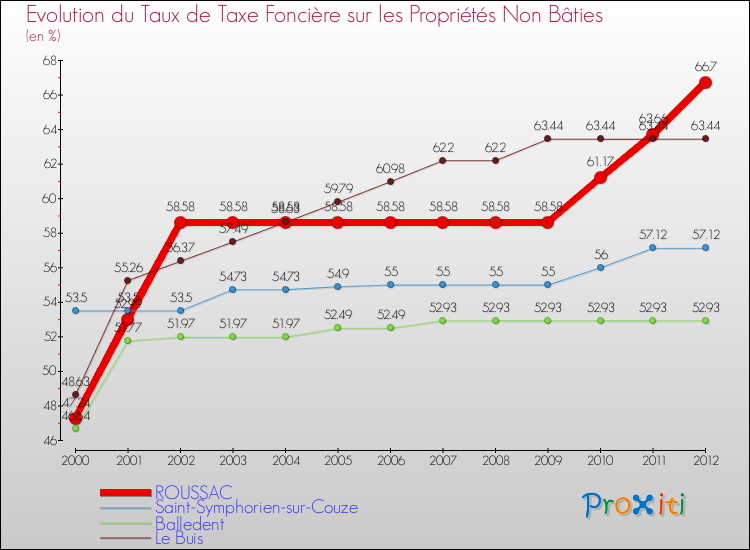 Evolution du taux de la taxe foncière sur les immeubles et terrains non batis pour ROUSSAC et les communes proches de 2000 à 2012 Comparaison des taux de la taxe foncière sur les immeubles et terrains non batis pour ROUSSAC et les communes voisines de 2000 à 2012