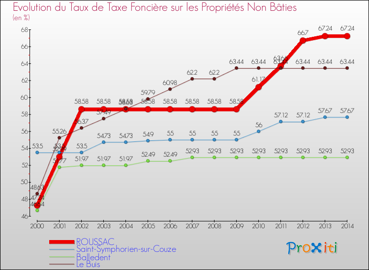 Evolution du taux de la taxe foncière sur les immeubles et terrains non batis pour ROUSSAC et les communes proches de 2000 à 2014 Comparaison des taux de la taxe foncière sur les immeubles et terrains non batis pour ROUSSAC et les communes voisines de 2000 à 2014