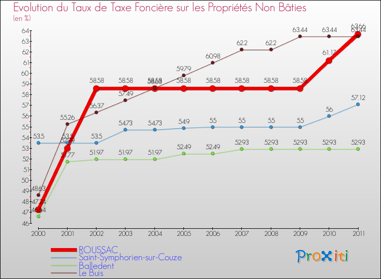 Evolution du taux de la taxe foncière sur les immeubles et terrains non batis pour ROUSSAC et les communes proches Comparaison des taux de la taxe foncière sur les immeubles et terrains non batis pour ROUSSAC et les communes voisines
