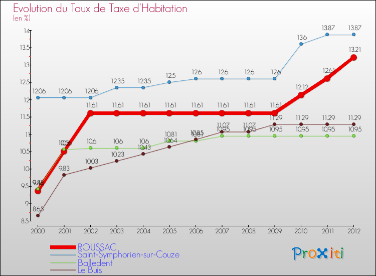 Evolution du taux de la taxe d'habitation pour ROUSSAC et les communes proches Comparaison des taux de la taxe d'habitation pour ROUSSAC et les communes voisines
