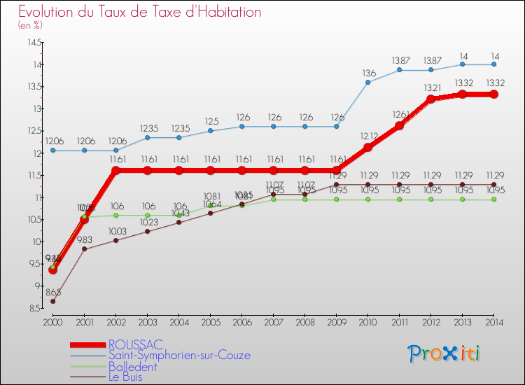 Evolution du taux de la taxe d'habitation pour ROUSSAC et les communes proches de 2000 à 2014 Comparaison des taux de la taxe d'habitation pour ROUSSAC et les communes voisines de 2000 à 2014