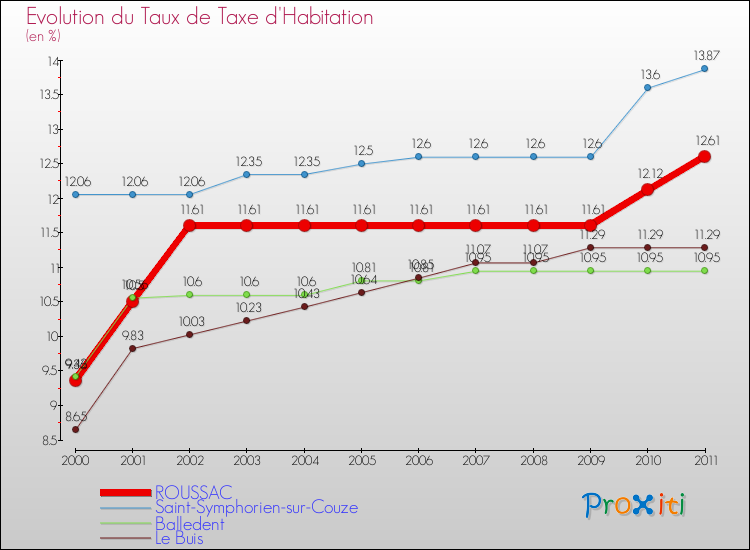 Evolution du taux de la taxe d'habitation pour ROUSSAC et les communes proches Comparaison des taux de la taxe d'habitation pour ROUSSAC et les communes voisines