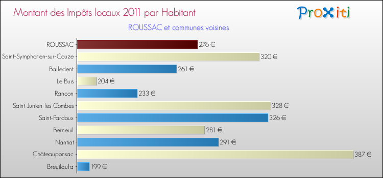 Montant des impôts locaux par Habitant pour ROUSSAC et les communes proches Comparaison des impôts locaux par habitant pour ROUSSAC et les communes voisines