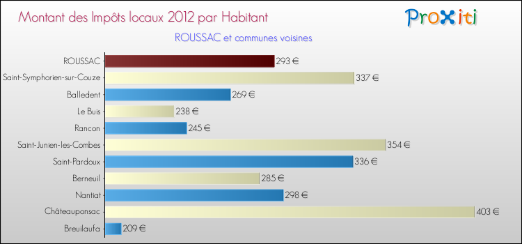 Montant des impôts locaux par Habitant pour ROUSSAC et les communes proches Comparaison des impôts locaux par habitant pour ROUSSAC et les communes voisines