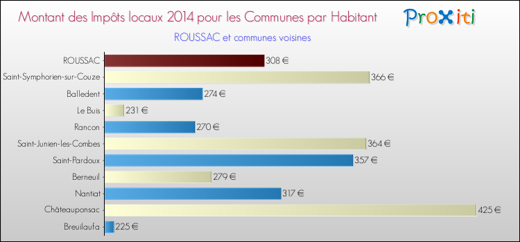 Montant des impôts locaux par Habitant pour ROUSSAC et les communes proches en 2014 Comparaison des impôts locaux par habitant pour ROUSSAC et les communes voisines en 2014