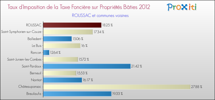 Taux d'imposition de la taxe foncière sur le bati 2012 pour ROUSSAC et les communes proches Comparaison des taux d'imposition de la taxe foncière sur le bati 2012 pour ROUSSAC et les communes voisines