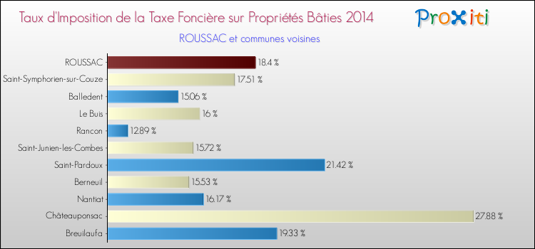 Taux d'imposition de la taxe foncière sur le bati 2014 pour ROUSSAC et les communes proches Comparaison des taux d'imposition de la taxe foncière sur le bati 2014 pour ROUSSAC et les communes voisines