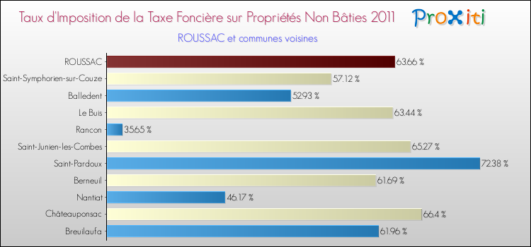 Taux d'imposition de la taxe foncière sur les immeubles et terrains non batis 2011 pour ROUSSAC et les communes proches Comparaison des taux d'imposition de la taxe foncière sur les immeubles et terrains non batis 2011 pour ROUSSAC et les communes voisines