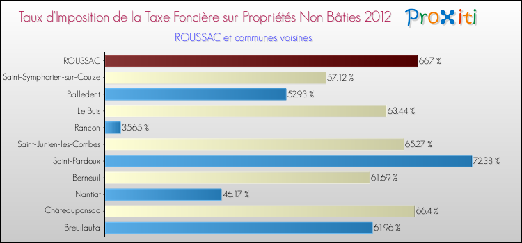 Taux d'imposition de la taxe foncière sur les immeubles et terrains non batis 2012 pour ROUSSAC et les communes proches Comparaison des taux d'imposition de la taxe foncière sur les immeubles et terrains non batis 2012 pour ROUSSAC et les communes voisines