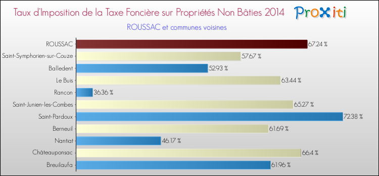 Taux d'imposition de la taxe foncière sur les immeubles et terrains non batis 2014 pour ROUSSAC et les communes proches Comparaison des taux d'imposition de la taxe foncière sur les immeubles et terrains non batis 2014 pour ROUSSAC et les communes voisines