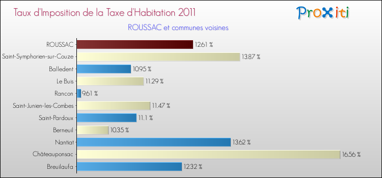 Taux d'imposition de la taxe d'habitation 2011 pour ROUSSAC et les communes proches Comparaison des taux d'imposition de la taxe d'habitation 2011 pour ROUSSAC et les communes voisines