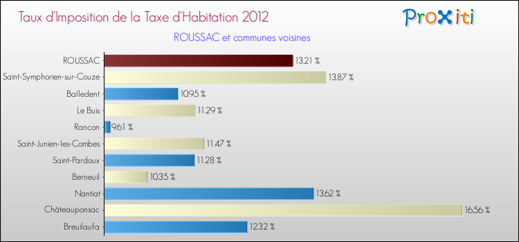 Taux d'imposition de la taxe d'habitation 2012 pour ROUSSAC et les communes proches Comparaison des taux d'imposition de la taxe d'habitation 2012 pour ROUSSAC et les communes voisines