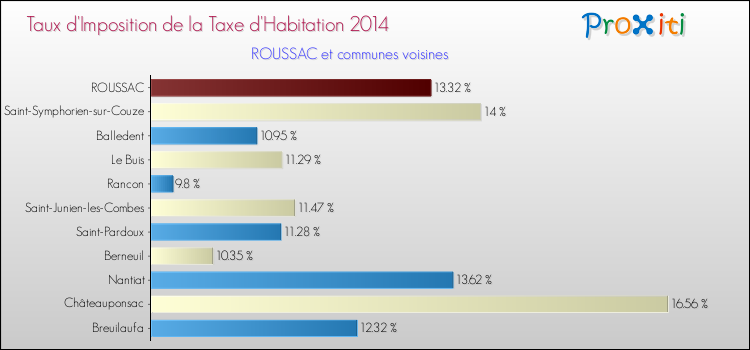 Taux d'imposition de la taxe d'habitation 2014 pour ROUSSAC et les communes proches Comparaison des taux d'imposition de la taxe d'habitation 2014 pour ROUSSAC et les communes voisines
