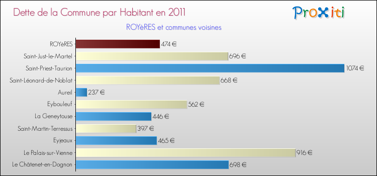 Dette par habitant de la commune en 2011 pour ROYèRES et les communes proches Comparaison de la dette par habitant de la commune en 2011 pour ROYèRES et les communes voisines