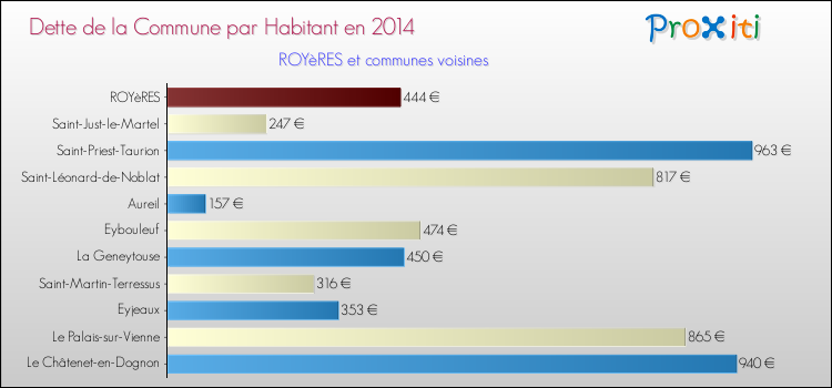 Dette par habitant de la commune en 2014 pour ROYèRES et les communes proches Comparaison de la dette par habitant de la commune en 2014 pour ROYèRES et les communes voisines